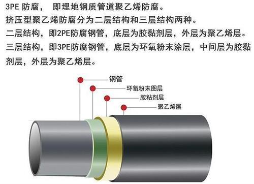 石河子3pe防腐钢管厂家结构特点