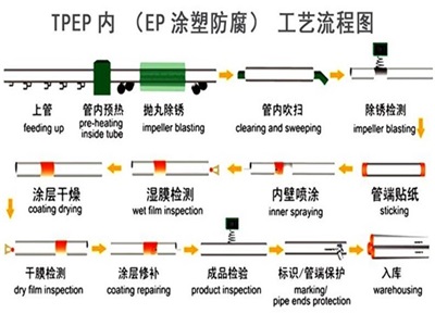 石河子TPEP防腐钢管厂家工艺